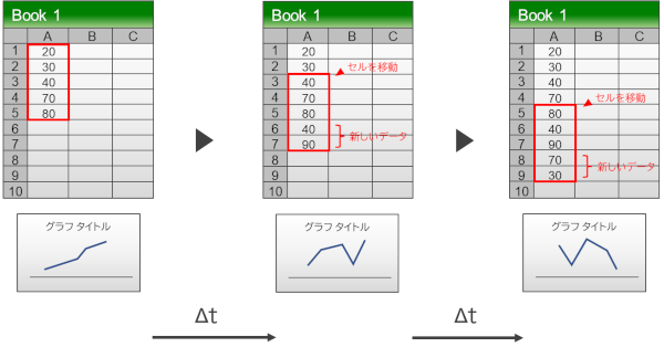 データを記録しながらセルを移動する方法